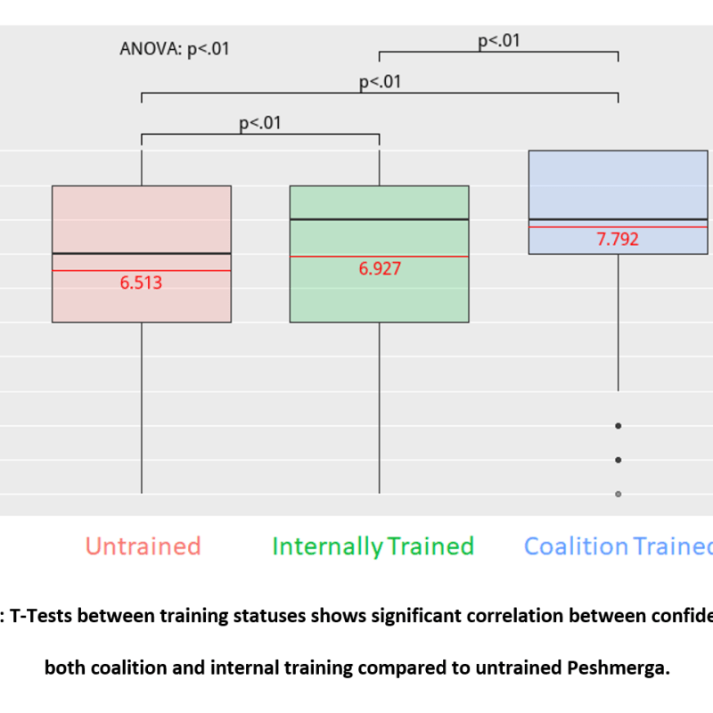 The Impact of Modern-System Training on Battlefield Participation by Kurdish&nbsp;Soldiers
